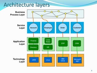 Architecture layers
      Business
  Process Layer



        Service
         Layer    Account     Employee   Order   Customer




                               Lotus
                  Finance
    Application                Notes
          Layer                           ERP     CRM

                  Directory     HR




    Technology      J2EE       Linux
                                         IBM     Microsoft
                                         CICS     .NET
         Layer



                                                             6
 