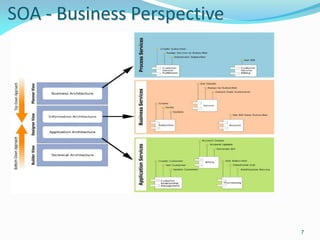 SOA - Business Perspective




                             7
 
