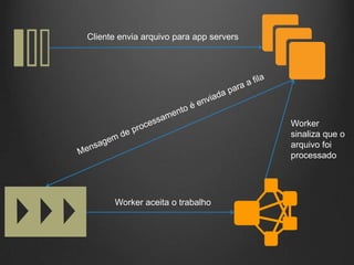 Cliente envia arquivo para app servers




                                         Worker
                                         sinaliza que o
                                         arquivo foi
                                         processado




      Worker aceita o trabalho
 