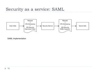 Security as a service: SAML SAML Implementation 