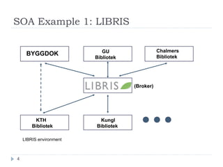 SOA Example 1: LIBRIS BYGGDOK GU Bibliotek KTH Bibliotek Chalmers Bibliotek Kungl Bibliotek LIBRIS environment (Broker) 
