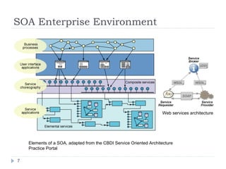 SOA Enterprise Environment Elements of a SOA, adapted from the CBDI Service Oriented Architecture Practice Portal Web services architecture  