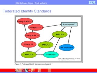 IBM Software Group | Tivoli software
Federated Identity Standards
 