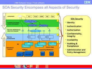 IBM Software Group | Tivoli software
Custom
Application
Packaged
Application
Packaged
Application
Custom
Application
consumers
business processes
process choreography
services
atomic and composite
ServiceConsumerServiceProvider
11
22
33
44
55
OO
ApplicationCustom
ApplicationOutlook
SAP Custom
Application
business processes
process choreography
Services (Definitions)
atomic and composite
Service
components
ServiceConsumerServiceProvider
11
22
33
44
55
OO
ApplicationISV
Custom Apps
Platform
Operational
systems Supporting Middleware
MQ DB2Unix OS/390
SOA Security Encompass all Aspects of Security
SOA Security
 Identity
 Authentication
 Authorization
 Confidentiality,
Integrity
 Availability
 Auditing &
Compliance
 Administration and
Policy Management
SCA Portlet WSRP B2B Other
 
