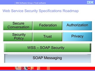 IBM Software Group | Tivoli software
Web Service Security Specifications Roadmap
WSS – SOAP SecurityWSS – SOAP Security
SecuritySecurity
PolicyPolicy
SecureSecure
ConversationConversation
TrustTrust
FederationFederation
PrivacyPrivacy
AuthorizationAuthorization
SOAP MessagingSOAP Messaging
 