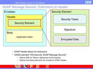 IBM Software Group | Tivoli software
SOAP Message Security: Extensions to Header
 SOAP Header allows for extensions
 OASIS standard “WS-Security: SOAP Message Security”
 defines XML for Tokens, Signatures and Encryption
 defines how these elements are included in SOAP Header
Envelope
Body
Header
<application data>
Security Element
Security Token
Signature
Encrypted Data
Security Element
 