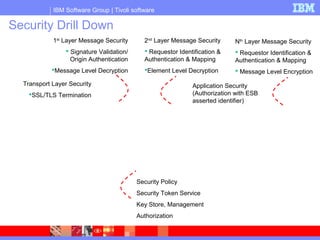 IBM Software Group | Tivoli software
Security Drill Down
Transport Layer Security
SSL/TLS Termination
1st
Layer Message Security
 Signature Validation/
Origin Authentication
Message Level Decryption
2nd
Layer Message Security
 Requestor Identification &
Authentication & Mapping
Element Level Decryption
Application Security
(Authorization with ESB
asserted identifier)
Security Policy
Security Token Service
Key Store, Management
Authorization
Nth
Layer Message Security
 Requestor Identification &
Authentication & Mapping
 Message Level Encryption
 