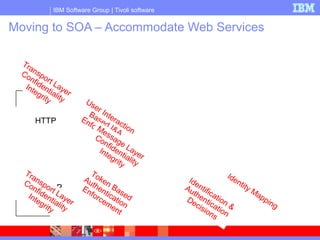IBM Software Group | Tivoli software
SOAP
Moving to SOA – Accommodate Web Services
Transport Layer
Confidentiality
Integrity
Transport Layer
Confidentiality
Integrity
HTTP
User Interaction
Based I&A
Enforcement
Identification &
Authentication
Decisions
Token Based
Authentication
Enforcement
Identity Mapping
Message Layer
Confidentiality
Integrity
 