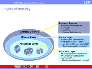 IBM Software Group | Tivoli software
Layers of security
Perimeter Defense
Keep out unwanted with
• Firewalls
• Anti-Virus
• Intrusion Detection, etc.Perimeter Defense
Control Layer
Assurance Layer
Control Layer
• Which users can come in?
• What can users see and do?
• Are user preferences supported?
• Can user privacy be protected?
Assurance Layer
• Can I comply with regulations?
• Can I deliver audit reports?
• Am I at risk?
• Can I respond to security events?
 