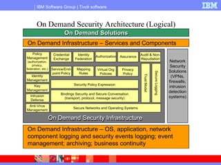 IBM Software Group | Tivoli software
On Demand SolutionsOn Demand Solutions
On Demand Infrastructure – Services and Components
Network
Security
Solutions
(VPNs,
firewalls,
intrusion
detection
systems)
On Demand Infrastructure – OS, application, network
component logging and security events logging; event
management; archiving; business continuity
Policy
Management
(authorization,
privacy,
federation, etc.)
Identity
Management
Key
Management
Intrusion
Defense
Anti-Virus
Management
Audit & Non-
Repudiation
AssuranceAuthorizationIdentity
Federation
Credential
Exchange
Secure Networks and Operating Systems
SecureLogging
TrustModel
Bindings Security and Secure Conversation
(transport, protocol, message security)
Security Policy Expression
Privacy
Policy
Virtual Org
Policies
Mapping
Rules
Service/End-
point Policy
On Demand Security InfrastructureOn Demand Security Infrastructure
On Demand Security Architecture (Logical)
 