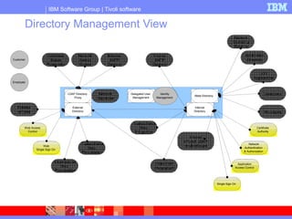 IBM Software Group | Tivoli software
Directory Management View
Web Access
Control
Network
Access
Control
Customer
Employee
Transactional
Web
Presentation
Informational
Web
Presentation
Certificate
Status
Responder
External
Directory
Transactional
Web
Integration
External
SMTP
Gateway
Internal
SMTP
Gateway
Network
Dispatcher
Delegated User
Management
Internal
ePortal, LDAP-
enabled apps
Single Sign On
Application
Access Control
Network
Authentication
& Authorization
Internal
Directory
LOB
Applications
Databases
Application
Directory
Network
Operating
Systems
Identity
Management
Certifcate
Authority
Web
Single Sign On
Messaging
CRM/ ERP
(PeopleSoft)
Meta-Directory
LDAP Directory
Proxy
External
ePortal
 