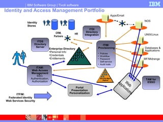 IBM Software Group | Tivoli software
Identity and Access Management Portfolio
Apps/Email
UNIX/Linux
NOS
Databases &
Applications
MF/Midrange
Identity
Stores
HRCRM,
Partners
Security Mgmt
Objects
ITIM:
Provisioning
• Policies
• Workflow
• Password
Self-service
• Audit trails
W
eb
Applications
Enterprise Directory
•Personal Info
•Credentials
•Entitlements
ITFIM:
Federated Identity
Web Services Security
Portal
Presentation
Personalization
ITAM:
Web Access
Management
SSO,
Authentication,
Authorization
ITDI
Directory
Integration
ITDS
Directory
Server
TAM for
ESSO
 