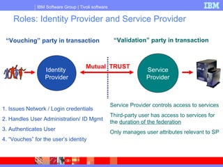 IBM Software Group | Tivoli software
Roles: Identity Provider and Service Provider
1. Issues Network / Login credentials
2. Handles User Administration/ ID Mgmt
3. Authenticates User
4. “Vouches” for the user’s identity
Service Provider controls access to services
Third-party user has access to services for
the duration of the federation
Only manages user attributes relevant to SP
Identity
Provider
“Vouching” party in transaction “Validation” party in transaction
Service
Provider
Mutual TRUST
 