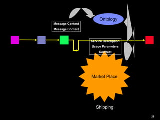 Shipping Market Place Service Description Usage Parameters Contract Message Content Message Context Ontology 