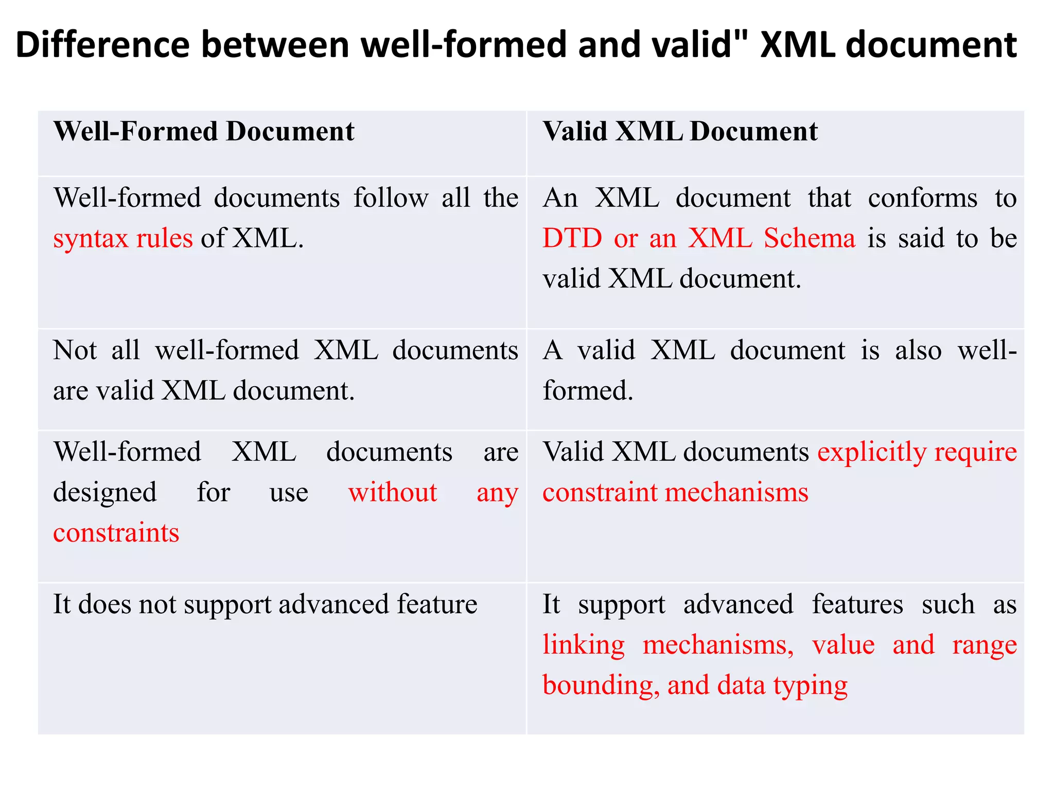 Well-Formed Document Valid XML Document
Well-formed documents follow all the
syntax rules of XML.
An XML document that conforms to
DTD or an XML Schema is said to be
valid XML document.
Not all well-formed XML documents
are valid XML document.
A valid XML document is also well-
formed.
Well-formed XML documents are
designed for use without any
constraints
Valid XML documents explicitly require
constraint mechanisms
It does not support advanced feature It support advanced features such as
linking mechanisms, value and range
bounding, and data typing
Difference between well-formed and valid" XML document
 