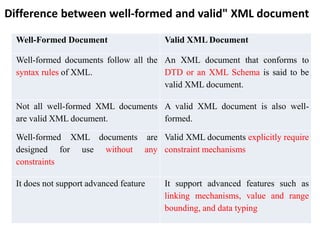 Soa unit-1-well formed and valid document08.07.2019