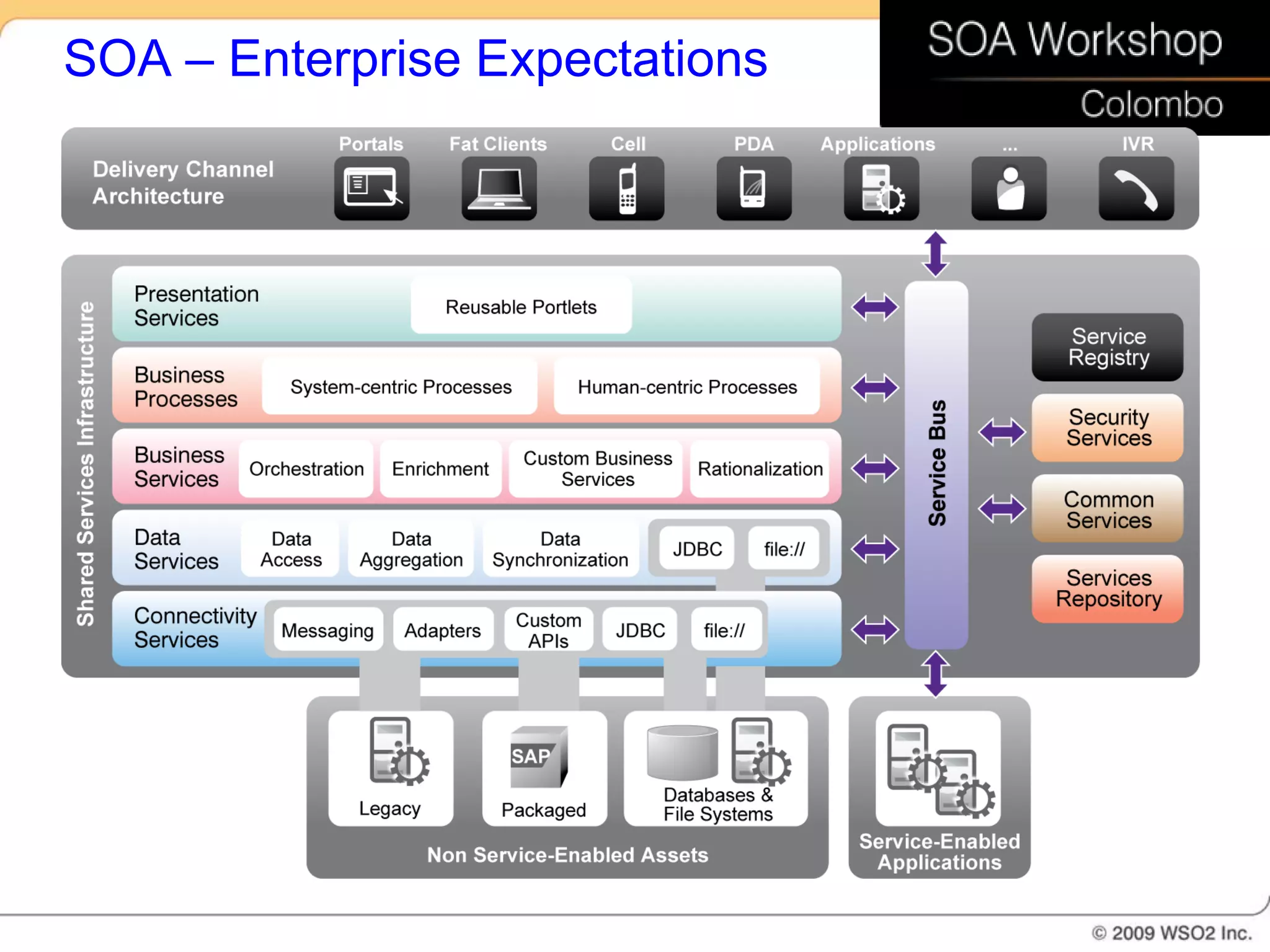 SOA – Enterprise Expectations
 