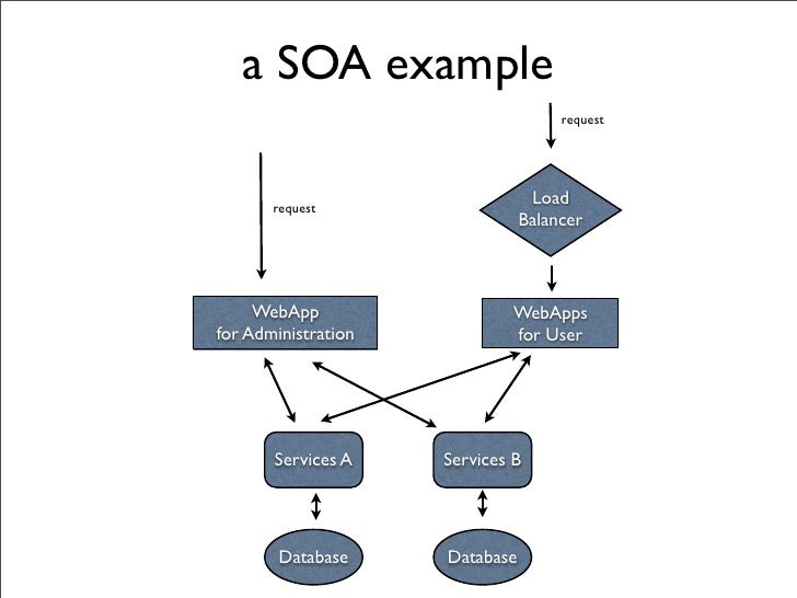 soa implementation example service oriented architecture examples