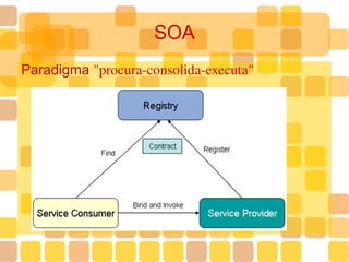 SOA Paradigma  "procura-consolida-executa" 