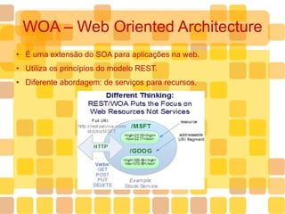 WOA – Web Oriented Architecture É uma extensão do SOA para aplicações na web. Utiliza os princípios do modelo REST. Diferente abordagem: de serviços para recursos. 