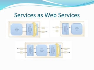 Services as Web Services 
 