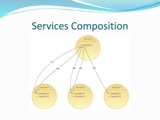 Services Composition 
 