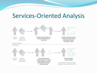 Services-Oriented Analysis 
 