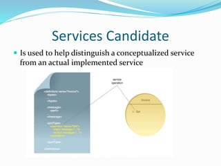 Services Candidate 
 Is used to help distinguish a conceptualized service 
from an actual implemented service 
 