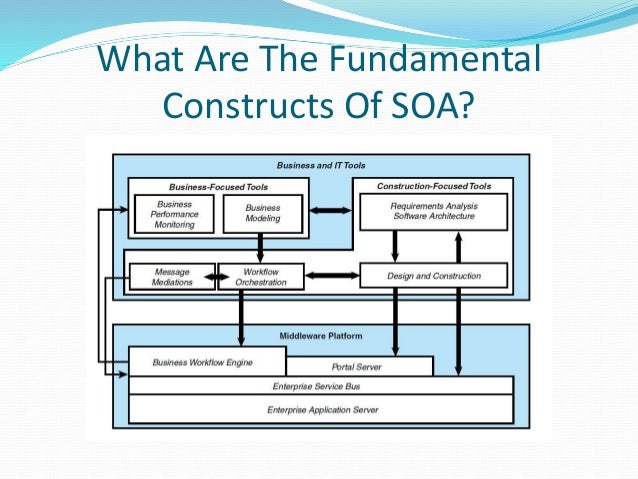 service oriented architecture soa what is service oriented architecture