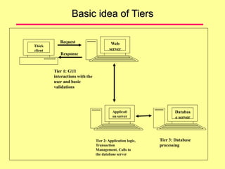 Basic idea of Tiers
Thick
client
Databas
e server
Tier 1: GUI
interactions with the
user and basic
validations
Request
Response
Tier 3: Database
processing
Web
server
Tier 2: Application logic,
Transaction
Management, Calls to
the database server
Applicati
on server
 