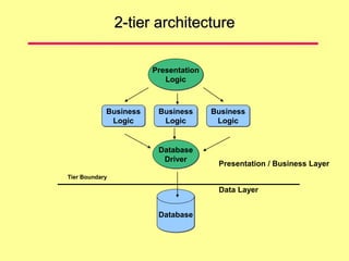 2-tier architecture
Database
Driver
Database
Tier Boundary
Business
Logic
Business
Logic
Business
Logic
Presentation
Logic
Data Layer
Presentation / Business Layer
 