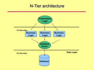 N-Tier architecture
Database
Business
Logic
Database
Driver
Business
Logic
Business
Logic
Presentation
Logic
Data Layer
Tier Boundary
Tier Boundary
 