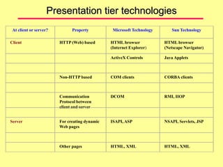 Presentation tier technologies
At client or server? Property Microsoft Technology Sun Technology
Client HTTP (Web) based HTML browser
(Internet Explorer)
HTML browser
(Netscape Navigator)
ActiveX Controls Java Applets
Non-HTTP based COM clients CORBA clients
Communication
Protocol between
client and server
DCOM RMI, IIOP
Server For creating dynamic
Web pages
ISAPI, ASP NSAPI, Servlets, JSP
Other pages HTML, XML HTML, XML
 