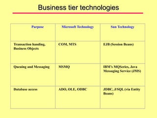 Business tier technologies
Purpose Microsoft Technology Sun Technology
Transaction handing,
Business Objects
COM, MTS EJB (Session Beans)
Queuing and Messaging MSMQ IBM’s MQSeries, Java
Messaging Service (JMS)
Database access ADO, OLE, ODBC JDBC, J/SQL (via Entity
Beans)
 