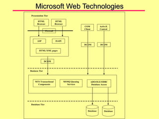 Microsoft Web Technologies
HTML
Browser
HTML
Browser
ASP ISAPI
HTML/XML pages
Firewall
COM
Client
ActiveX
Control
DCOM DCOM
DCOM
MTS Transactional
Components
MSMQ Queuing
Services
ADO/OLE/ODBC
Database Access
Database Database
Database Tier
Presentation Tier
Business Tier
 