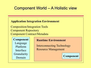 Component World – A Holistic view
Component
Language
Platform
Interface
Granularity
Domain
Component
Application Integration Environment
Composition/Integration Tools
Component Repository
Component Contract/Metadata
Runtime Environment
Interconnecting Technology
Resource Management
 