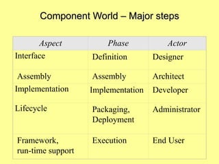 Component World – Major steps
Aspect Phase Actor
Interface Definition Designer
Assembly Assembly Architect
Implementation Implementation Developer
Lifecycle Packaging,
Deployment
Administrator
Framework,
run-time support
Execution End User
 