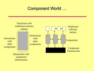 Component World …
Iteractions with
traditional software
entities
Interactions
with
other
components
Interactions with
component
infrastructure
Components
Traditional
software
entities
Component
Infrastructure
Interactions
with
other
components
 