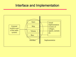 Eject
Skip
- Volume +
- Bass +
Actual
implementation
in terms of
voltages,
signals, currents
etc.
External
world (a user
of the audio
system)
Interface Implementation
Interface and Implementation
 