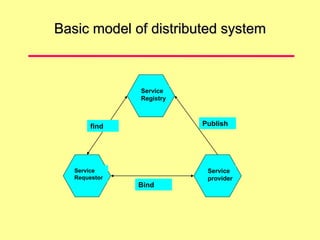 Basic model of distributed system
Service
Registry
Service
Requestor
Service
provider
find
Bind
Publish
 