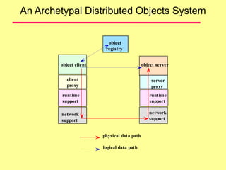 An Archetypal Distributed Objects System
object client object server
client
proxy
server
proxy
runtime
support
network
support
network
support
physical data path
logical data path
object
registry
runtime
support
 