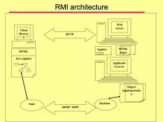RMI architecture
Client
Browse
r
Web
server
HTML
Java applets
Stub
Applicatio
n server
Skeleton
Object
Implementatio
n
HTML
pages
JRMP / IIOP
HTTP
Applets
 