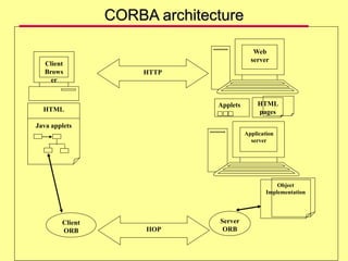 CORBA architecture
Client
Brows
er
Web
server
HTML
Java applets
Client
ORB
Application
server
Server
ORB
Object
Implementation
HTML
pages
IIOP
HTTP
Applets
 