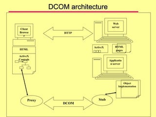 DCOM architecture
Client
Browse
r
Web
server
HTML
ActiveX
Controls
Proxy
Applicatio
n server
Stub
Object
Implementation
HTML
pages
DCOM
HTTP
ActiveX
 