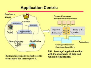 Application Centric
Application
Application
Finance
Distribution
Manufacturing
Supply
Narrow Consumers
Limited Business Processes
Overlapped resources
Overlapped providers
Business
scope
Application
Integration
Architecture
Business functionality is duplicated in
each application that requires it.
EAI ‘leverage’ application silos
with the drawback of data and
function redundancy.
bound to EAI
vendor
Redundancy
 