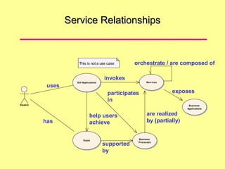 Service Relationships
GUI Applications
Student
This is not a use case
Goals Business
Processes
Services
Business
Applications
uses
has
help users
achieve
participates
in
invokes
supported
by
are realized
by (partially)
exposes
orchestrate / are composed of
 