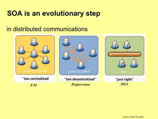 SOA is an evolutionary step
Project-ware SOA
EAI
in distributed communications
source:Sam Gentile
 