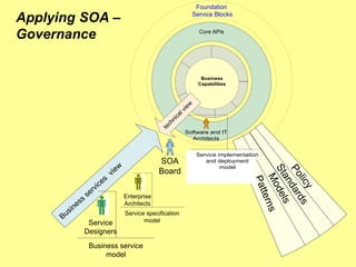 Business
services
view
Business service
model
Service
Designers
Foundation
Service Blocks
Core APIs
G
eo
M
edia
Terra
Share
G
/
T
e
c
h
I/C
A
DI
/
.
.
In
Service Other
Service specification
model
Enterprise
Architects
SOA
Board
P
a
t
t
e
r
n
s
M
o
d
e
l
s
S
t
a
n
d
a
r
d
s
P
o
l
i
c
y
Service implementation
and deployment
model
Software and IT
Architects
Business
Capabilities
technical view
Applying SOA –
Governance
 