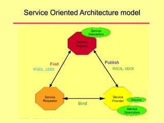 Service Oriented Architecture model
 