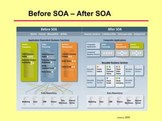 Before SOA – After SOA
source:IBM
 